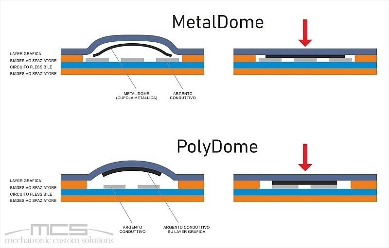 Tastiere a membrana con PolyDome o tastiere a membrana con MetalDome - struttura tasti